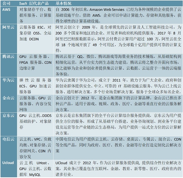 2020云计算行业市场发展趋势分析，5G到来公有云市场高速发展，IaaS占比最高