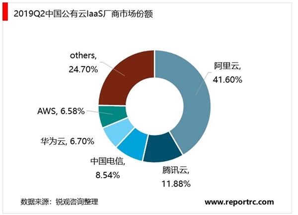 2020云计算行业市场发展趋势分析，5G到来公有云市场高速发展，IaaS占比最高