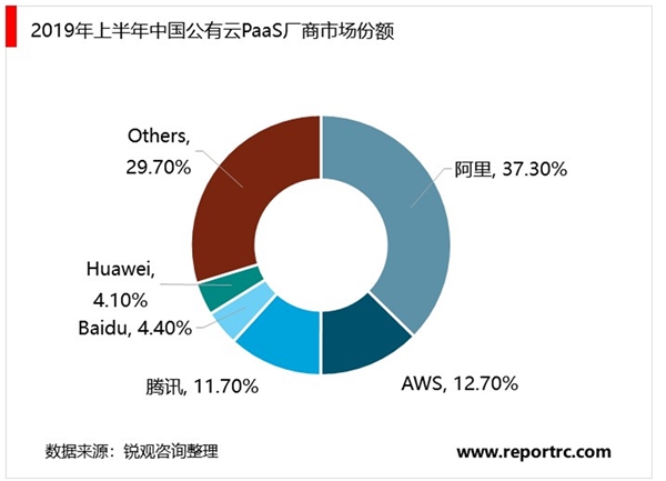 2020云计算行业市场发展趋势分析，5G到来公有云市场高速发展，IaaS占比最高