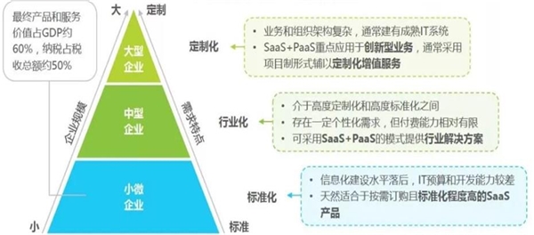 2020云计算行业市场发展趋势分析，5G到来公有云市场高速发展，IaaS占比最高