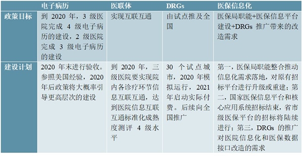 2020医疗IT行业市场发展趋势分析，政策利好持续催化市场发展前景可观