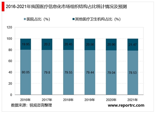 2020医疗IT行业市场发展趋势分析，政策利好持续催化市场发展前景可观