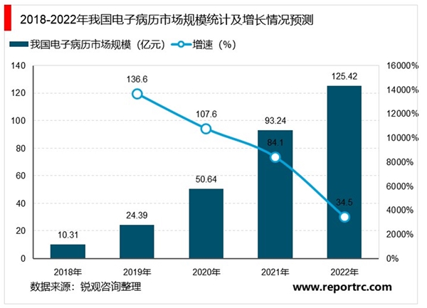 2020医疗IT行业市场发展趋势分析，政策利好持续催化市场发展前景可观