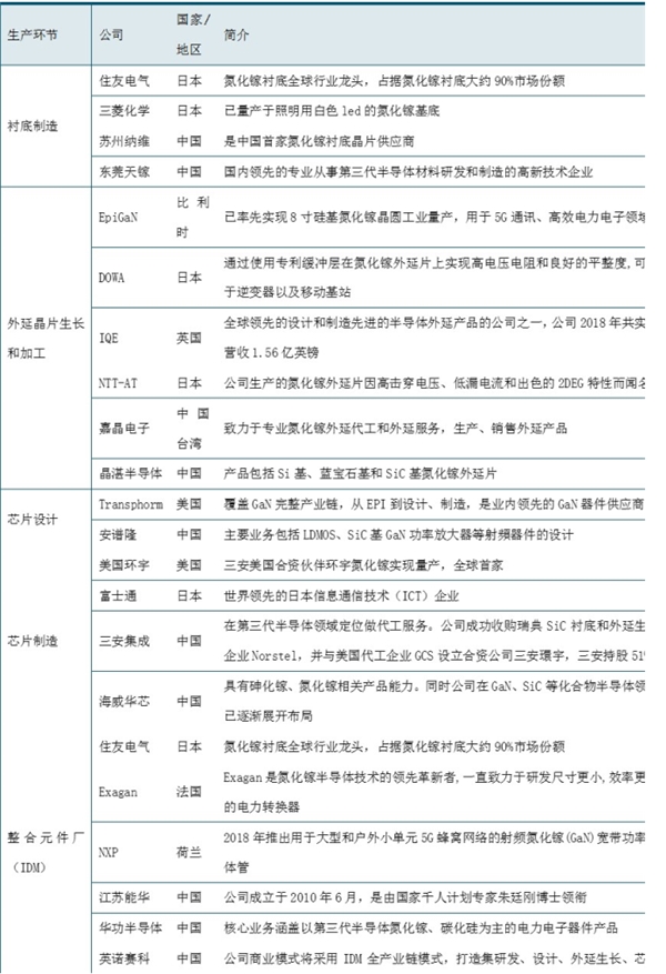 氮化镓（GaN）半导体产业链国内外主要厂商简介