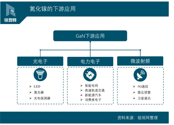 一图看懂：氮化镓的下游应用