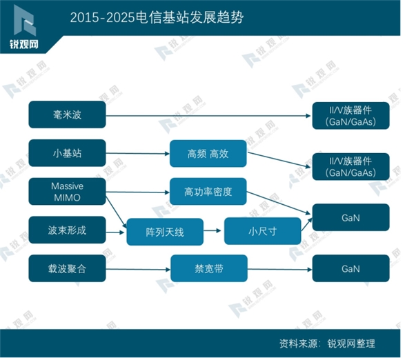 一图看懂：电信基站发展趋势