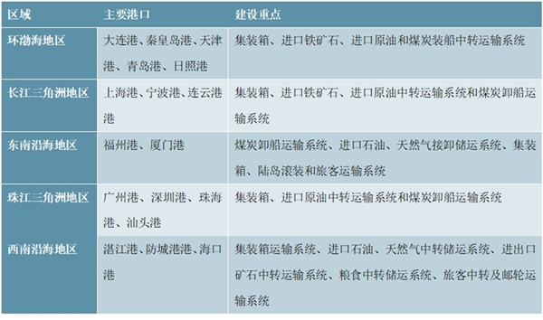 中国港口行业发展概况及行业布局