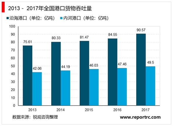 中国港口行业发展概况及行业布局