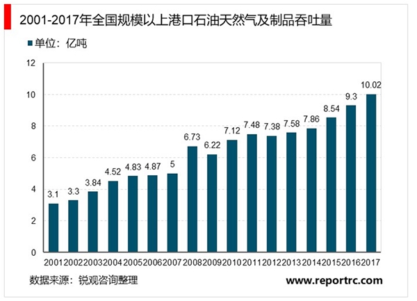 中国港口行业发展概况及行业布局