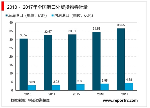 中国港口行业发展概况及行业布局