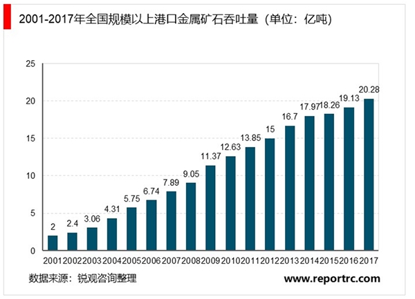 中国港口行业发展概况及行业布局