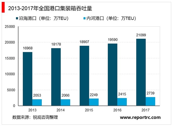 中国港口行业发展概况及行业布局