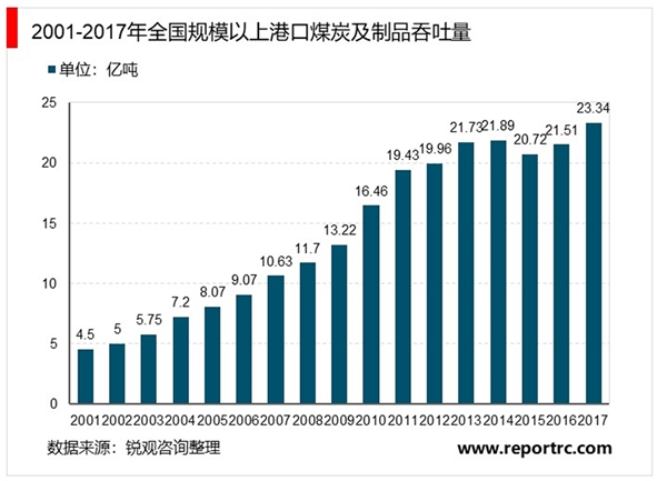 中国港口行业发展概况及行业布局