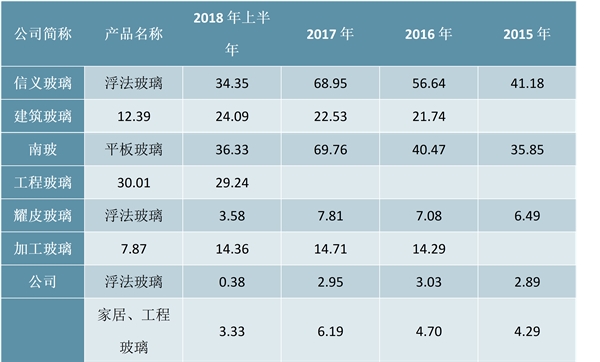 浮法玻璃及深加工行业市场概况及行业主要进入壁垒