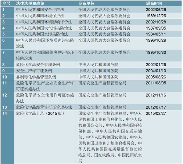 精细化工行业主管部门及主要法律法规