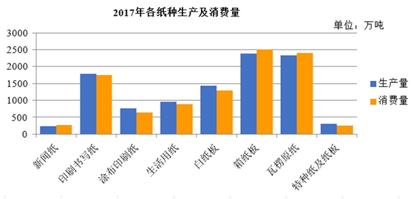 造纸细分行业市场发展状况及发展趋势分析