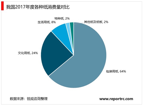 造纸细分行业市场发展状况及发展趋势分析
