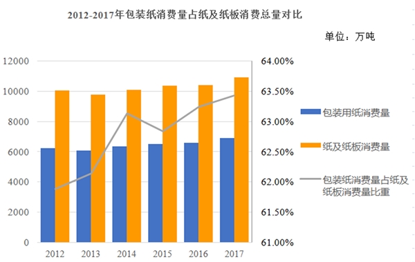 造纸细分行业市场发展状况及发展趋势分析