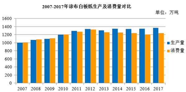 造纸细分行业市场发展状况及发展趋势分析