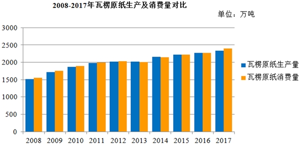 造纸细分行业市场发展状况及发展趋势分析