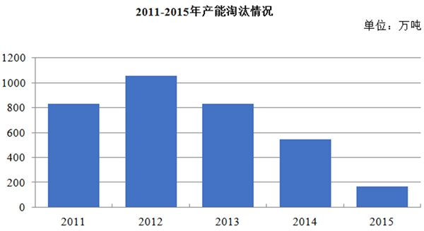 造纸行业市场供给因素及发展趋势分析