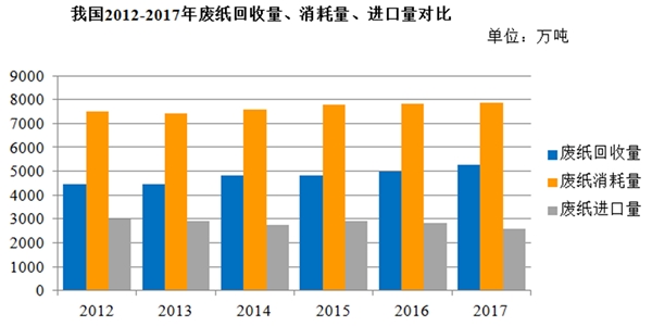 造纸行业市场供给因素及发展趋势分析