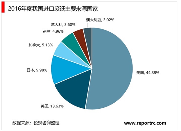 造纸行业市场供给因素及发展趋势分析