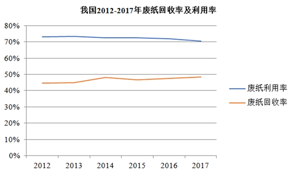 造纸行业市场供给因素及发展趋势分析