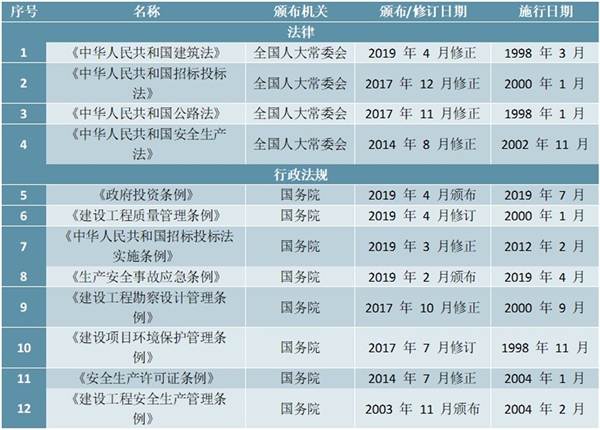 土木工程建筑行业主管部门及法律法规