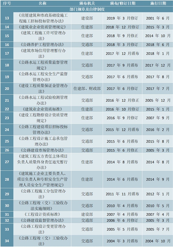 土木工程建筑行业主管部门及法律法规