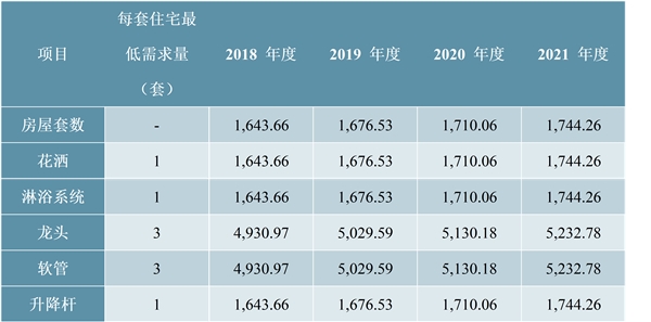卫浴行业市场供求状况及市场容量分析