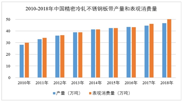 冷轧不锈钢行业发展现状及主要进入壁垒