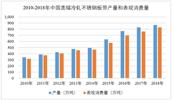 冷轧不锈钢行业发展现状及主要进入壁垒