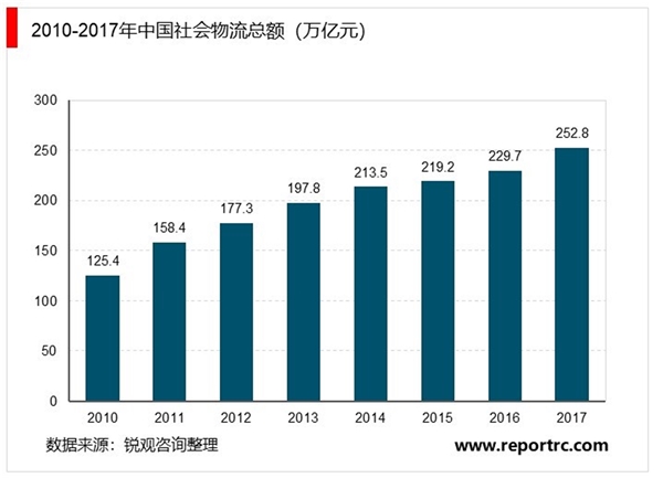 物流行业的发展及主要进入壁垒