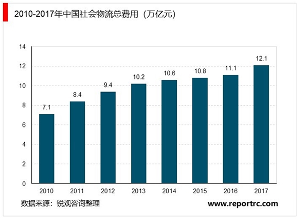 物流行业的发展及主要进入壁垒