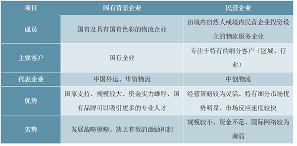 物流行业竞争状况及有利和不利因素