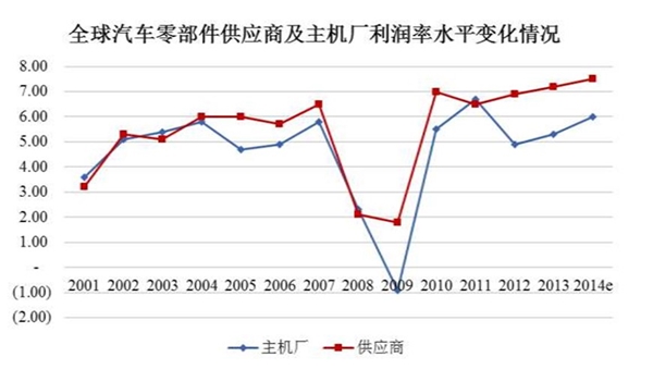 汽车零部件行业发展状况及主要进入壁垒