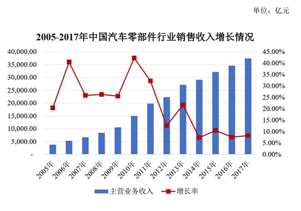 汽车零部件行业发展状况及主要进入壁垒