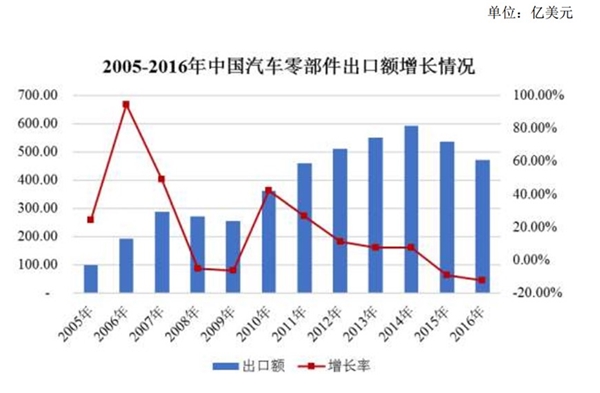 汽车零部件行业发展状况及主要进入壁垒