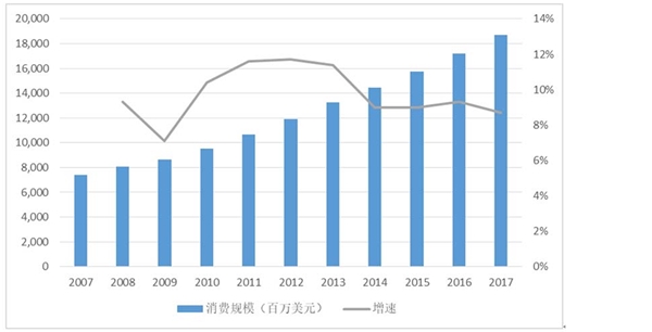 营养保健食品行业市场现状及行业主要竞争格局