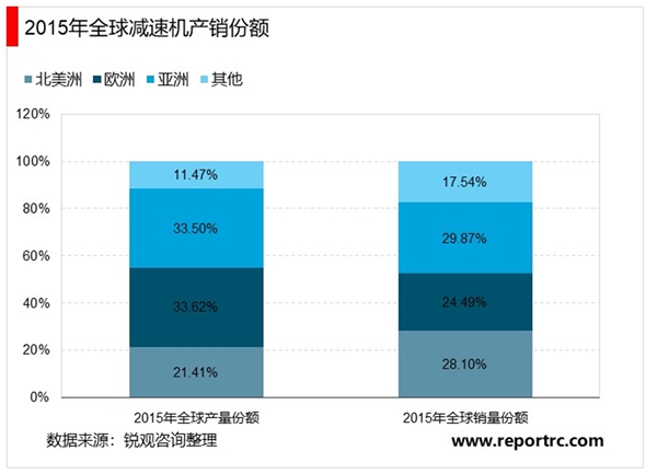 减速机行业发展情况及未来发展趋势分析