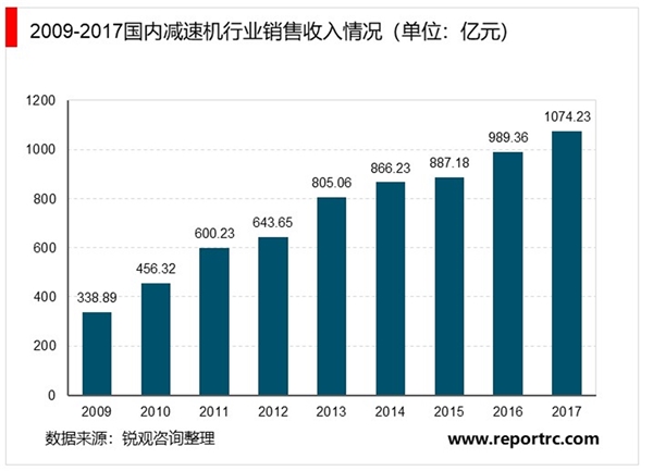 减速机行业发展情况及未来发展趋势分析