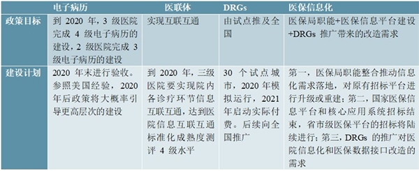 2020医疗IT市场需求分析，政策利好持续催化市场发展市场景气度持续提高