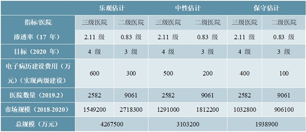 2020医疗IT市场需求分析，政策利好持续催化市场发展市场景气度持续提高