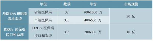 2020医疗IT市场需求分析，政策利好持续催化市场发展市场景气度持续提高