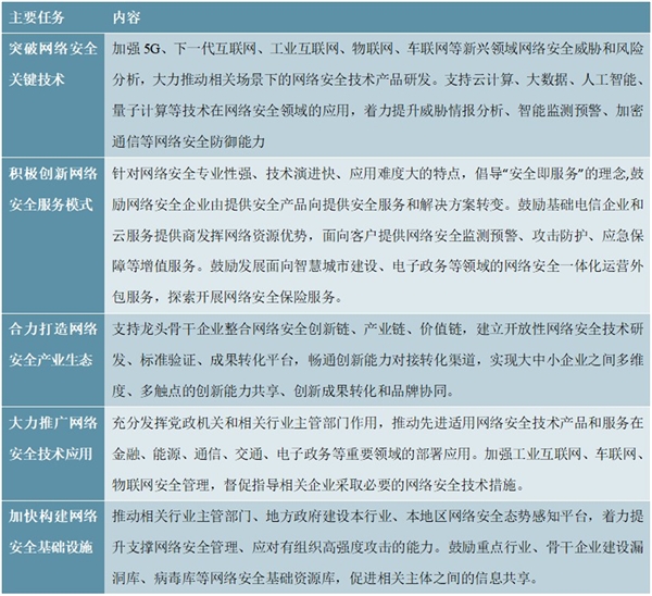 2020网络安全行业市场发展趋势分析，政策引领景气度向上正式迈进等保2.0时代