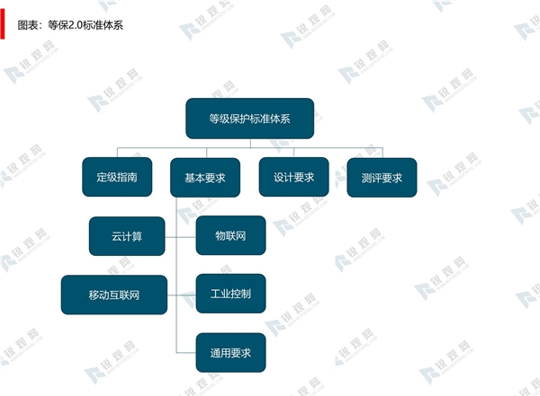 2020网络安全行业市场发展趋势分析，政策引领景气度向上正式迈进等保2.0时代