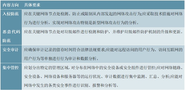 2020网络安全行业市场发展趋势分析，政策引领景气度向上正式迈进等保2.0时代