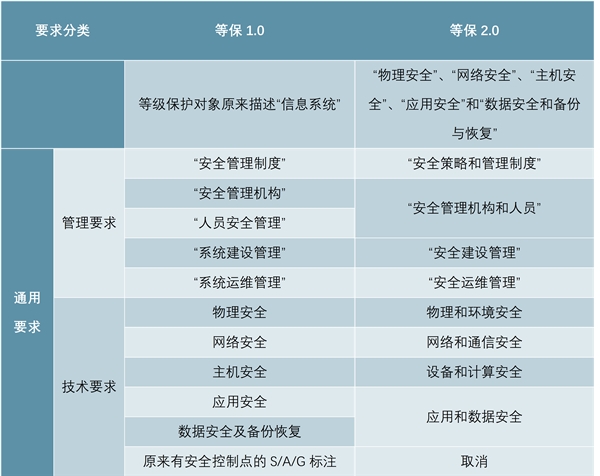 2020网络安全行业市场发展趋势分析，政策引领景气度向上正式迈进等保2.0时代