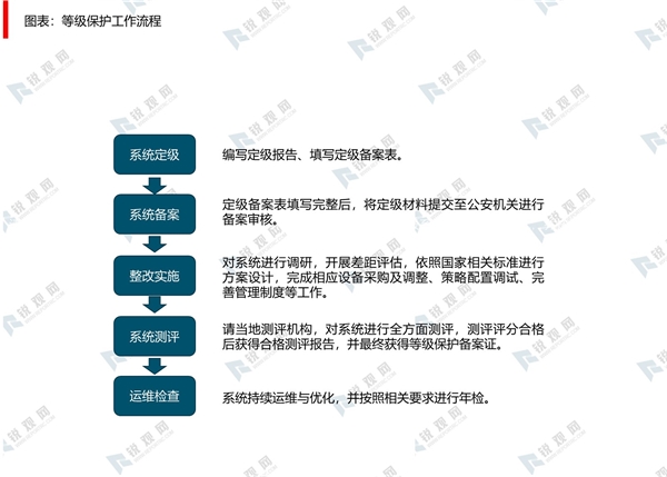 2020网络安全行业市场发展趋势分析，政策引领景气度向上正式迈进等保2.0时代